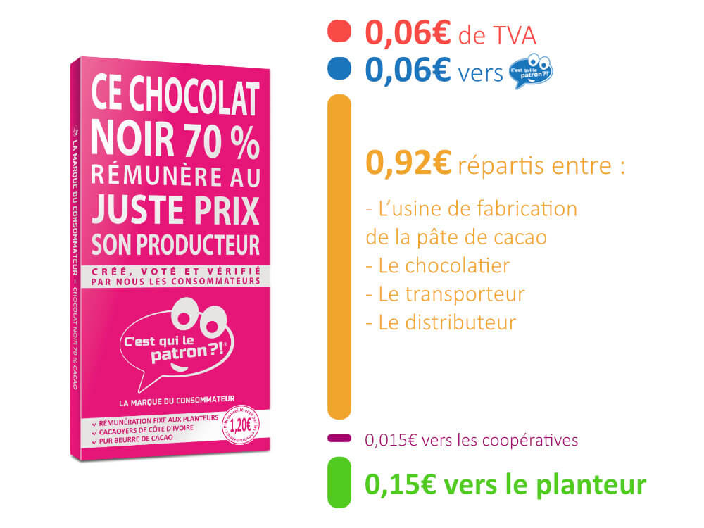 Répartition du prix du chocolat noir 70% des consommateurs C'est qui le Patron