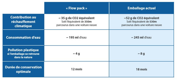 tableau comparatif des deux emballages (modélisation réalisée via l’outil BEE - bilan environnemental des emballages)