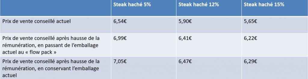 tableau récapitulatif du prix de vente conseillé  du steak haché
